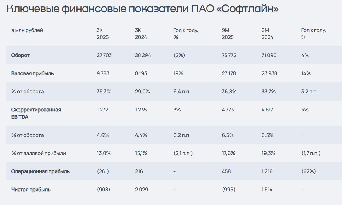 ПАО СОФТЛАЙН ОБЪЯВЛЯЕТ О РОСТЕ ВАЛОВОЙ ПРИБЫЛИ В 3 КВАРТАЛЕ 2025 ГОДА НА 19 Г Г НА ФОНЕ РОСТА РЕНТАБЕЛЬНОСТИ СОБСТВЕННЫХ РЕШЕНИЙ SOFL Софтлайн завершил девять месяцев 2025 года с убытком в 996 млн рублей следует из финансовой отчетности компании При этом выручка выросла на 4 с 71 до 73 8 млрд рублей jkinvest news jkinvest