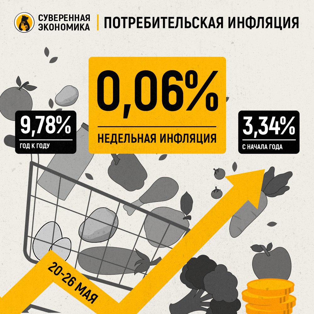 Недельная инфляция снизилась до 0,06% По данным Росстата, рост индекса потребительских цен ИПЦ с 20 по 26 мая снизился до 0,06% против 0,07% на предыдущей неделе. Плодоовощная продукция в первую очередь огурцы и помидоры сезонно дешевеет и оказывает дефляционный эффект. В непродовольственных товарах тоже снижение на фоне продолжительного укрепления рубля. Но некоторые продукты сильно подорожали, к примеру, картофель, яблоки и некоторые виды мяса. В услугах тоже существенный рост. Но в целом дезинфляционный тренд сохраняется. Еще раз отметим, что резкие «выбросы» могут быть в июле, когда проиндексируют тарифы ЖКХ. Но пока ситуация стабильна, и в преддверии заседания ЦБ по ставке это не может не радовать. Нам уже намекнули, что снижение «ключа» как минимум могут рассмотреть. Но даже если смягчат только сигнал, это уже будет неплохо.