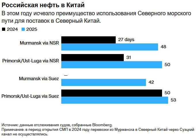 Поставки российской нефти в Китай по Северному морскому пути начали заметно пробуксовывать санкции США усложнили доступ танкеров к арктическому маршруту и увеличили длительность рейсов почти на три недели Среднее время доставки выросло до семи недель против четырех в прошлом году причём часть судов до сих пор находится в пути Все задействованные танкеры входят в список судов подпадающих под ограничения OFAC отсюда задержки дополнительные проверки и рост издержек На маршруте через Суэц ситуация выглядит стабильнее там работают суда не попавшие под санкции поэтому время в пути выросло лишь незначительно Однако совокупный эффект уже заметен по данным Bloomberg экспорт российской нефти морем снизился за последние недели