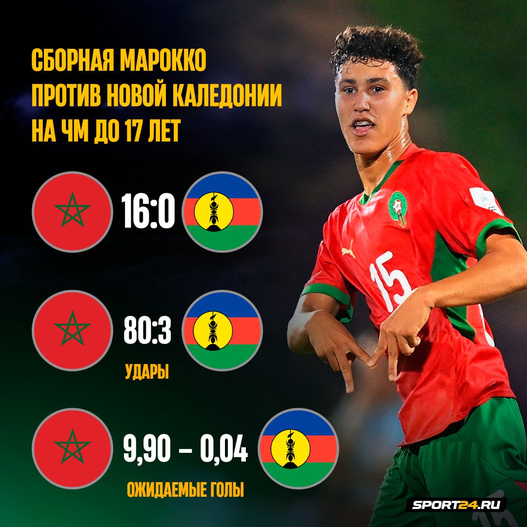Веселуха на ЧМ до 17 лет Сборная Марокко установила рекорд по ударам и xG в одной игре на турнирах ФИФА Лучшим игроком в составе Новой Каледонии стал голкипер сделавший 14 сейвов   Лучшее из мира футбола Подпишись