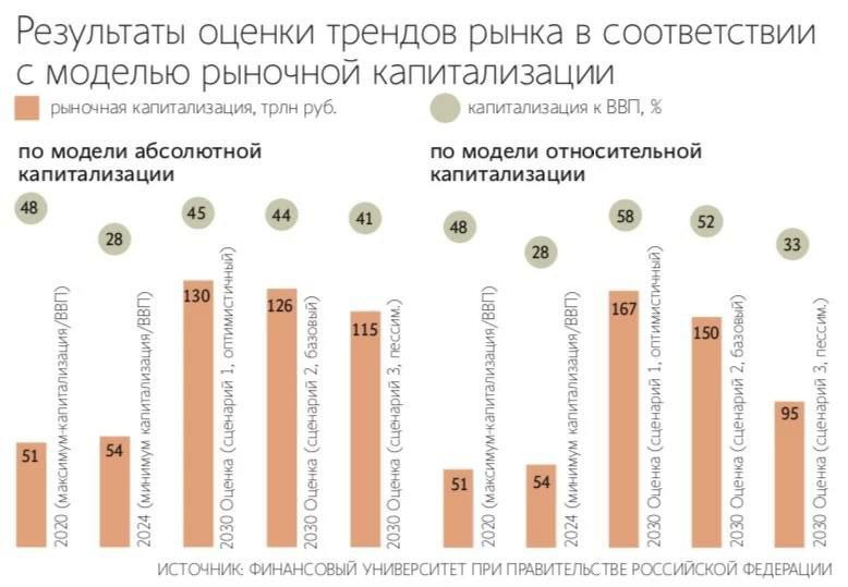 Капитализация российского фондового рынка к 2030 г. может составить лишь 44–52% ВВП вместо целевых 66%, указанных Путиным — Ведомости Всякий мусор на IPO и проблема формально решена