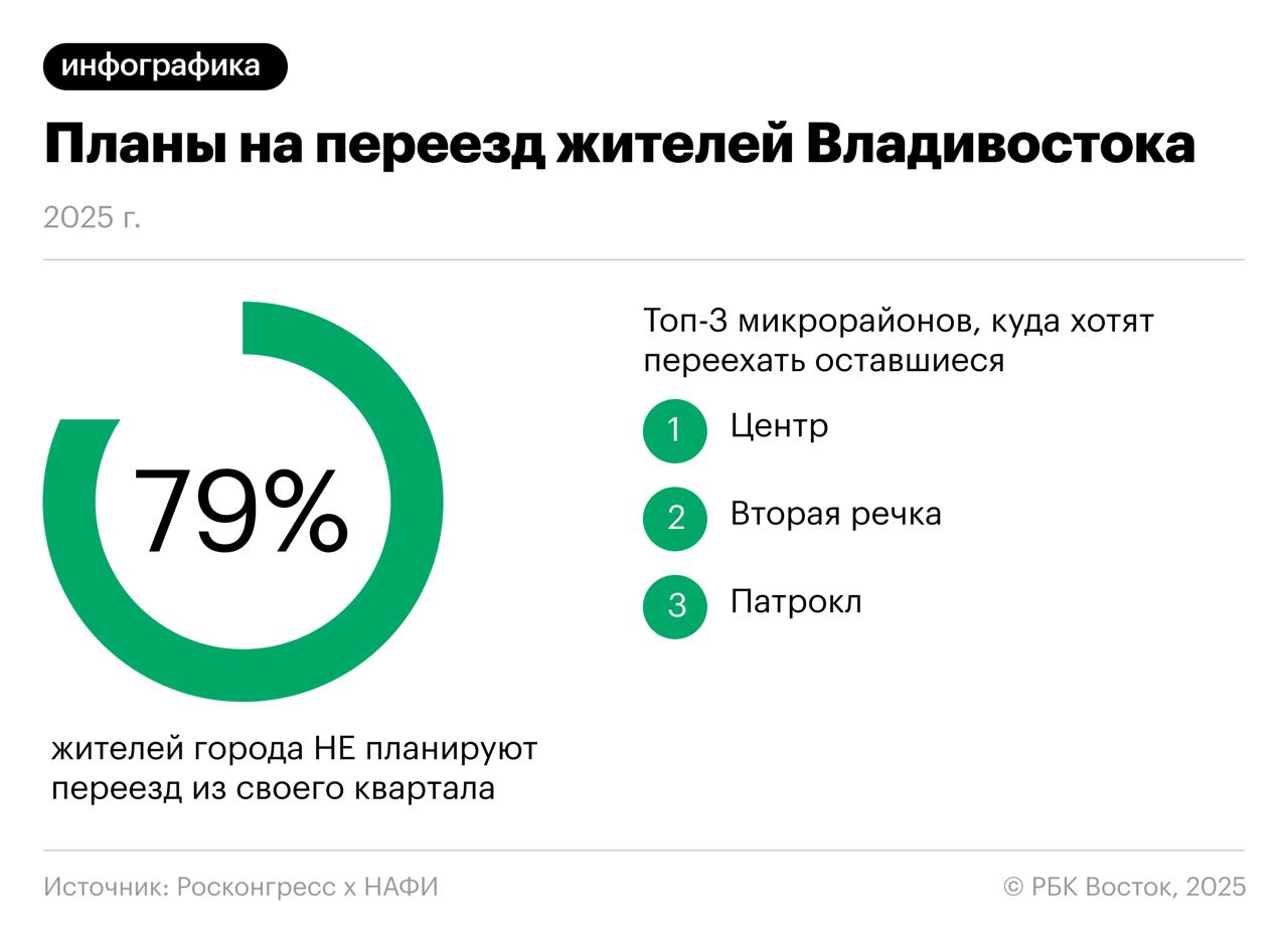 ℹ ℹ ℹ 79 жителей Владивостока не планируют в ближайшие несколько лет переезжать из района в котором живут Сменить район проживания но в пределах Владивостока намерены лишь 10 Еще 11 планируют уехать в другой город или регион свидетельствуют данные исследования НАФИ и Росконгресса с которыми ознакомился РБК Восток Отмечается что доля тех кто планирует переехать выше среди молодых людей от 18 до 34 лет В этой возрастной категории сменить место проживание намеревается каждый третий опрошенный житель Владивостока Подписывайтесь на РБК Восток