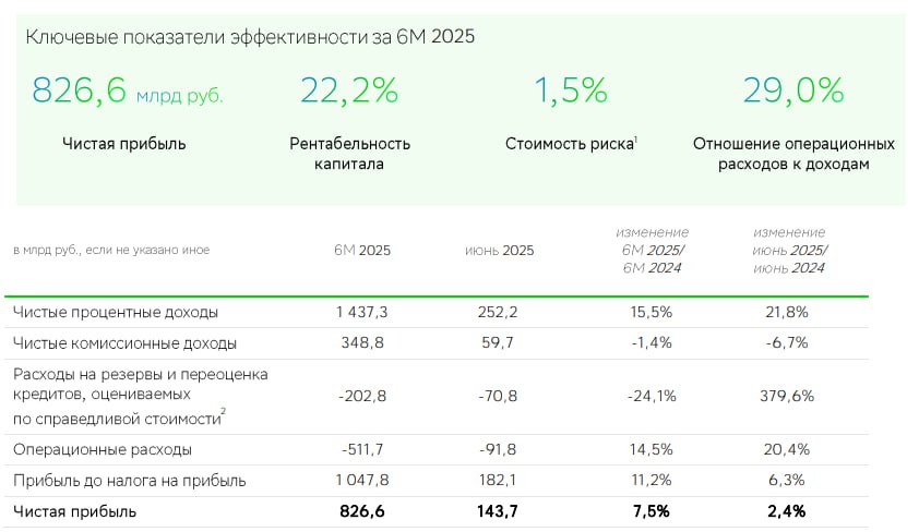 Чистая прибыль Сбербанка по РСБУ в первом полугодии выросла на 7,5% год к году, до 826,6 млрд рублей, что соответствует рентабельности капитала в 22,2%, говорится в сообщении Сбера. В июне банк заработал 143,7 млрд рублей чистой прибыли +2,4% г/г Средства юридических лиц продолжают снижаться, с начала года -12,5% и составляют 11,5 трлн.р. Средства физ. лиц продолжают расти и достигли 29,5 трлн.р. Сбер продолжает показывать сильные фин. результаты #SBER