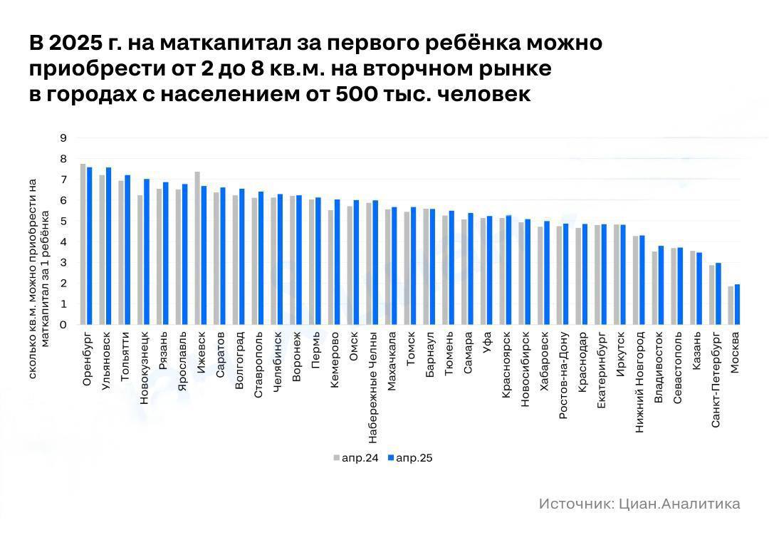 Маткапитала за первого ребенка хватит почти на 6 кв.м. жилья в Томске Такой аналитикой поделился Циан... У нас, видимо, еще не все так плохо, потому что в Москве выплат хватит всего на 2 кв.м. В среднем по России показатель составляет 5 метров. Ноу коментс. Подписаться Поделиться своим песцом
