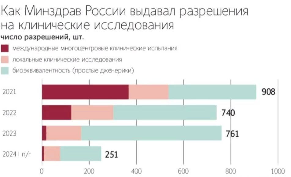 Российские фармкомпании стали разрабатывать больше сложных лекарств: до этого 2 года они замещали в основном простые дженерики:   Количество одобренных Минздравом в 2024 г. клинических исследований  КИ  снизилось по отношению к 2023 г. на 17,7% до 626.   По данным Ассоциации организаций по клиническим исследованиям  АОКИ  с 2022 г. фармкомпании резко нарастили число проводимых исследований биоэквивалентности  простых дженериков .    Их количество, по подсчетам ассоциации, в 2023 г. выросло на 35,8% до 595. Но, как следует из статистики ГРЛС, за 2024 г. их число снизилось на 26,1% до 439. ________________________________________   Санкции открыли для наших производителей лекарств большое поле для деятельности:  Котировки ОзонФарм после недавнего IPO выросли уже на 43%. Был даже выплачен символический дивиденд.  Фармсинтез и iГенетико тоже занимаются разработкой очень востребованных препаратов.  Небольшую долю таких компаний можно рассматривать в долгосрочный портфель, но стоит понимать, что котировками на 90% будут управлять результаты клинических исследований, поэтому прежде чем отдавать предпочтение тому или иному эмитенту, не поленитесь почитать разработкой каких лекарств он занимается.  #OZPH #GEKO #LIFE