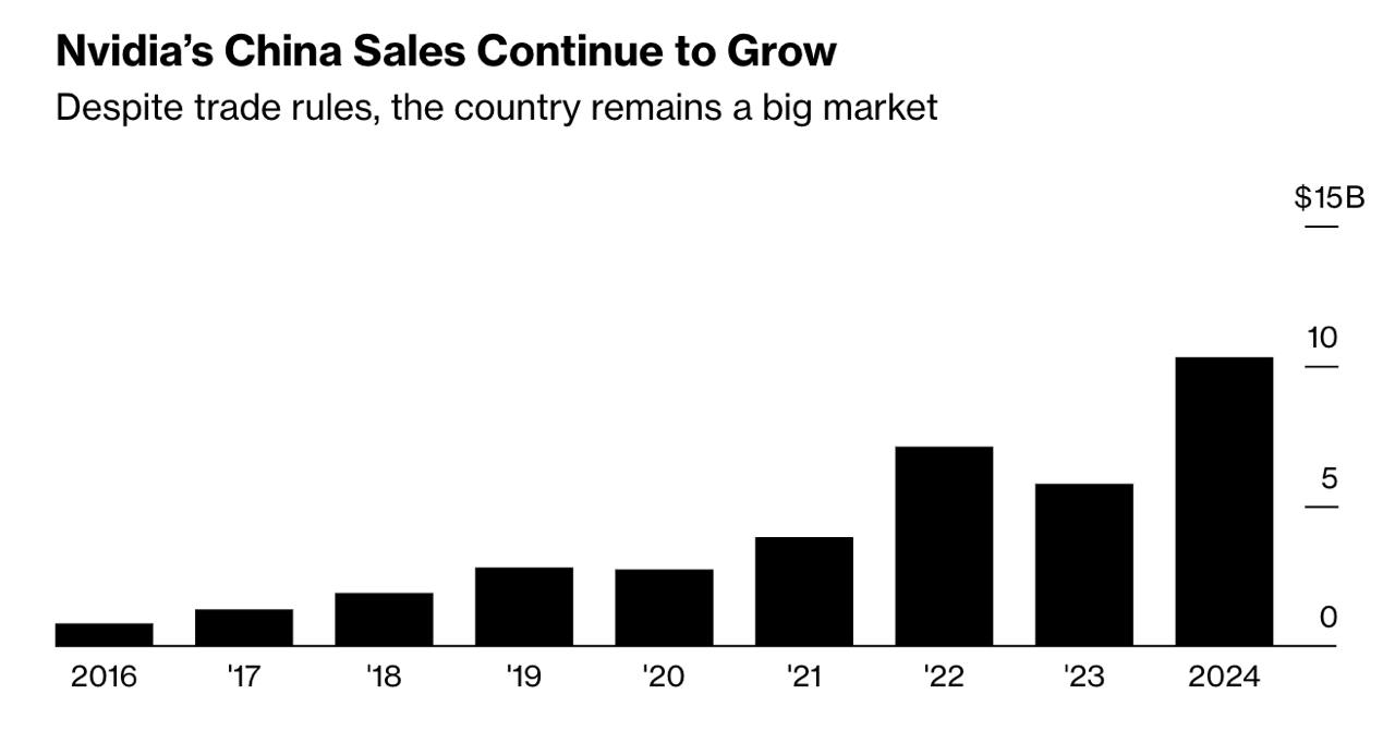 Bloomberg: Власти США обсуждают ужесточение ограничений на продажу чипов Nvidia на рынке Китая  – США намерены ввести новые ограничения на продажу чипов Nvidia – Новые ограничения для Китая хотят распространить на чипы H20 – Сейчас упрощенные чипы Nvidia H20 можно продавать внутри Китая – Вероятно, новые ограничения для чипов примут не слишком скоро – Nvidia заявила, что готова сотрудничать с правительством США – Правительство США беспокоят новые успехи Китая на ИИ-рынке – Ограничения снизят доходы Nvidia на крупнейшем рынке чипов – Ввести ограничения H20 рекомендовала ввести команда Байдена – Прошлая администрация не стала вводить их перед своим уходом