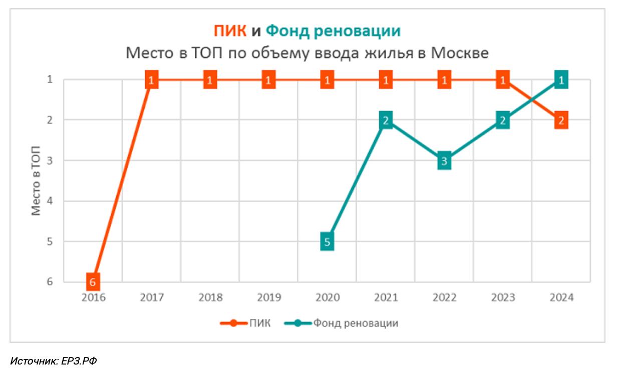 Фонд реновации вышел на первое место в ТОП по вводу жилья в Москве в 2024 году   Фонд реновации опередил ПИК в ТОП застройщиков по объему ввода в Москве по итогам 2024 года. Напомним, ПИК возглавлял рейтинг на протяжении семи лет.  Фонд реновации ввел в эксплуатацию 1,12 млн кв. м жилой недвижимости, заняв 19% столичного рынка, в то время как результат ПИК — 1,07 млн кв. м  18% рынка .   Подробнее на нашем сайте.    Материал носит информационно-аналитический характер и не является рекламой  #ерзаналитика #ерзтоп #ерзввод    ‍  ЕРЗ.РФ НОВОСТИ  ‍