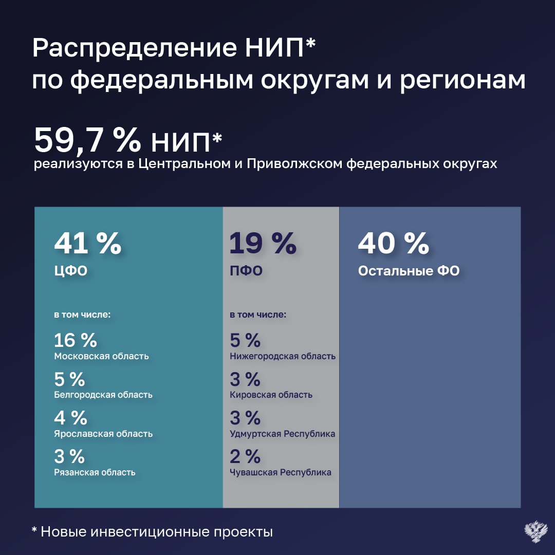 Каждый четвертый новый инвестпроект не достиг показателя по объему инвестиций Новые инвестпроекты НИП реализуемые в регионах с 2021 года показали недостаточную результативность и не оказали значимого влияния на экономическую и инвестиционную активность предприятий Реализация НИП характеризуется неравномерным региональным распределением Более половины всех проектов сосредоточены в Центральном и Приволжском федеральных округах а основной сферой их реализации являются обрабатывающие производства Проверка выявила Нецелевое и неэффективное использование бюджетных средств Нарушения требований законодательства в рамках реализации НИП Факты оплаты невыполненных работ Подписывайтесь на наш канал в MAX