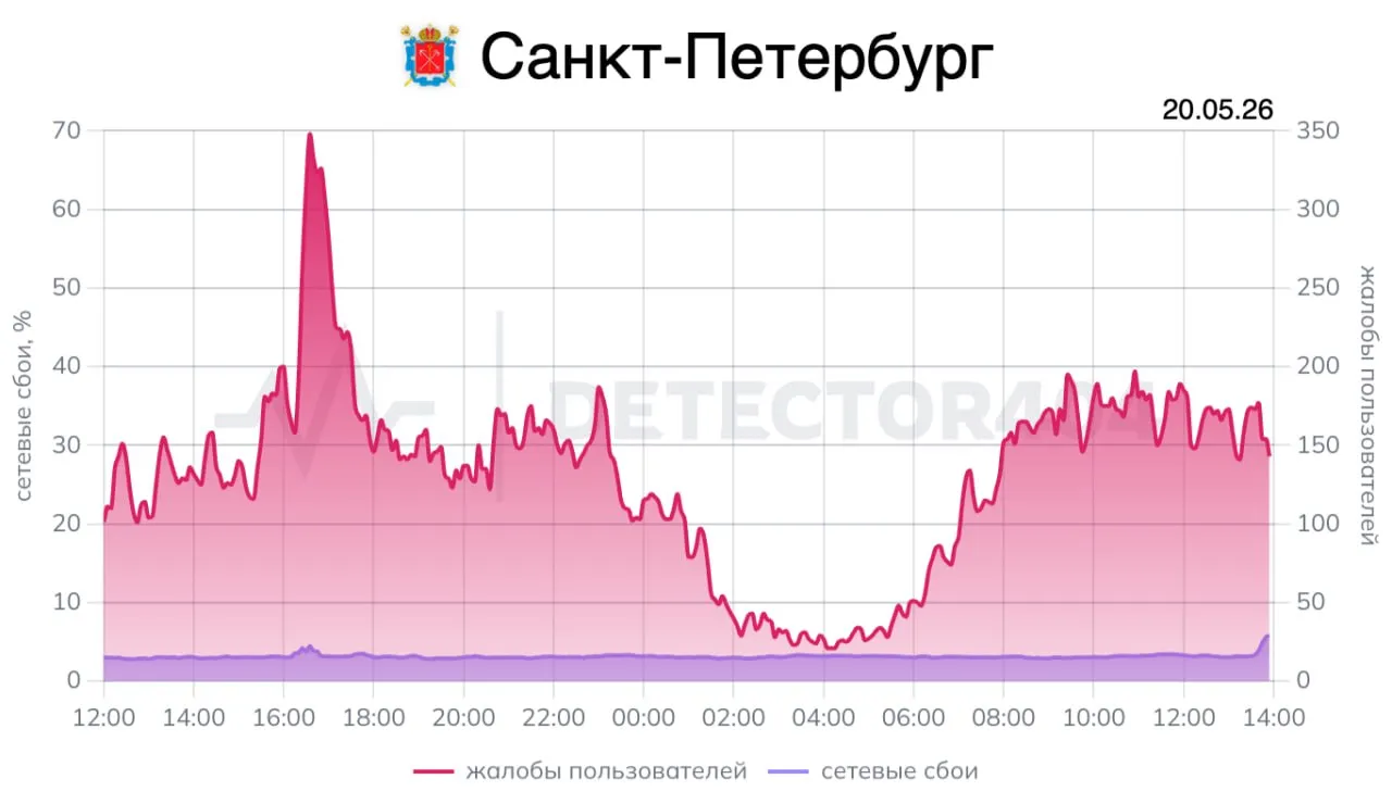 Больше 30 часов мобильный интернет блокируют в Петербурге Петербуржцы начали жаловаться на работу мобильного интернета только по белым спискам вчера около восьми утра через час губернатор Ленобласти Александр Дрозденко объявил опасность БПЛА На момент публикации количество жалоб на сайте DownDetector остается высоким За прошедшие сутки на платформу поступили 13 тысяч жалоб Сегодня утром у многих петербуржцев мобильный интернет не работал даже по белым спискам поделились с Бумагой читатели Где мобильный интернет в многомиллионном городе написал один из пользователей в комментариях сайта DownDetector Когда это издевательство закончится вопросил другой Беспилотную опасность трижды объявляли в Ленобласти с 19 мая Один раз ее ввели вчера утром она длилась более 12 часов В Пулкове задерживали или отменяли десятки рейсов пассажиры ждали вылета на полу Еще дважды режим опасности вводили ночью с 19 на 20 мая при этом мобильный интернет не вернулся в город после отбоя В марте во время атак беспилотников перебои в работе мобильного интернета длились почти непрерывно более 45 часов Фото сайт DownDetector Больше важного про Петербург в телеграм канале Бумаги