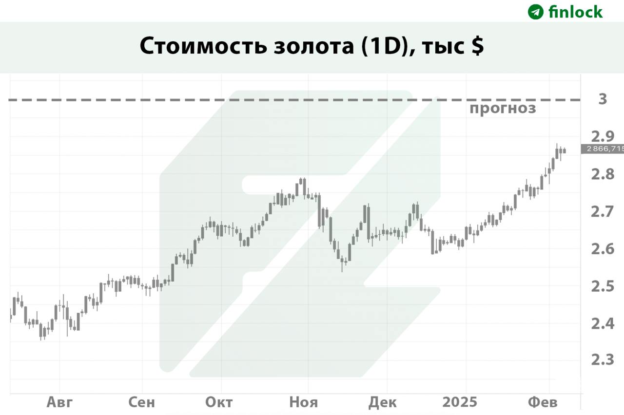 Стоимость золота на бирже взлетит до $3 тыс в ближайшие три месяца, — аналитики  Спрос на актив-убежище растет, т.к. Трамп шокирует рынки своими заявлениями о новых тарифах и пошлинах, которые могут замедлить экономический рост стран, сообщают аналитики Citigroup.  В последние несколько дней золото уже побило несколько рекордов подряд на фоне опасений по поводу торговой войны между США и другими странами.  Bloomberg