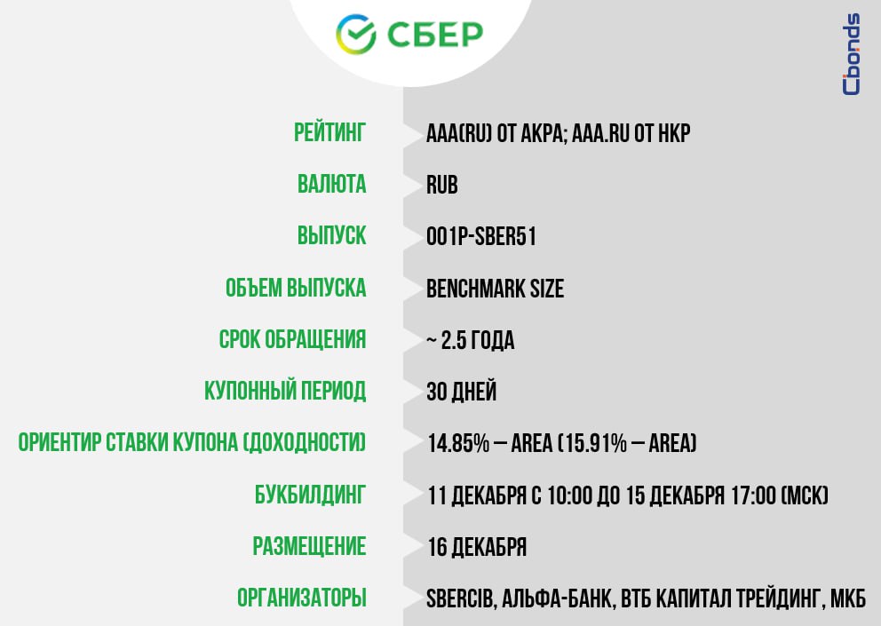 Премаркетинг Сбербанк 001P SBER51 индикативный объем Сбор заявок 11 декабря с 10 00 до 15 декабря 17 00 мск размещение 16 декабря Облигационный долг вкл ЦФА Эмитента 481 571 млрд рублей