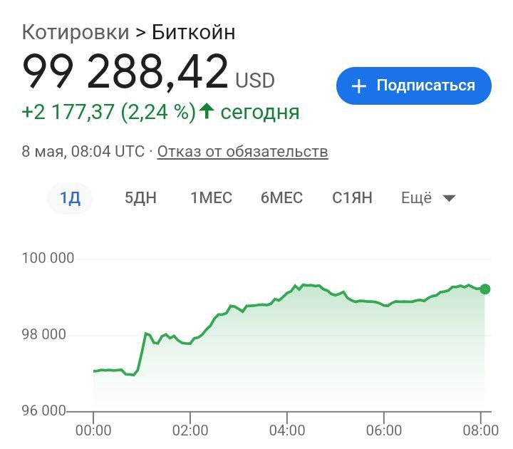 Биткойн превысил $99 тыс. впервые с начала февраля