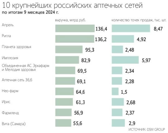 Впервые за 5 лет «Ригла» уступила лидерскую позицию. На первом месте по итогам 9 месяцев 2024 года оказался «Апрель». Выручка аптечной сети увеличилась на 55% до 136,4 млрд рублей. У «Риглы» показатель вырос на 24% до 136,2 млрд.  «Апрель» активно открывал аптеки, их количество достигло 8470 ТТ  +21% . По словам директора по развитию RNC Pharma Николая Беспалова, у «Апреля» компактный формат, что позволяет запускать аптеки в тех локациях, где другим это недоступно.  «Ригла» расширяет свою сеть, приобретая региональных игроков. И, как считает гендиректор компании Борис Попов,  «в данном случае конкурируют две бизнес-модели: безрисковая модель эффективного роста и альтернативная — галопирующего экстенсивного роста с высокими рисками».  В целом аптечный рынок вырос на 17% до 1,48 трлн руб. в денежном выражении и на 0,2% — в натуральном.