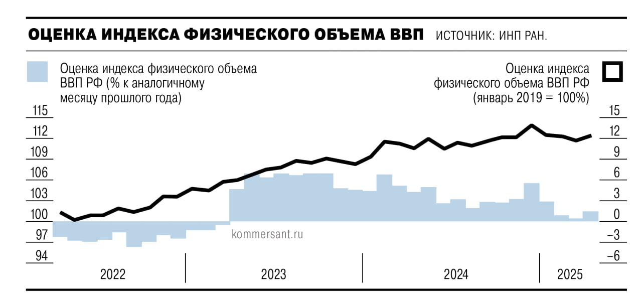 По результатам пяти месяцев 2025 года аналитики фиксируют стабилизацию внутригодовой динамики роста российской экономики на фоне отсутствия признаков близкой рецессии. По новой оценке Института народнохозяйственного прогнозирования РАН, ВВП РФ в этом году может увеличиться на 2,1%. В Центре макроэкономического анализа и краткосрочного прогнозирования ЦМАКП отмечают, что в апреле в российской экономике возникли «по крайней мере, временные признаки улучшения ситуации». Однако это улучшение носит локальный характер. Из позитивного в ЦМАКП фиксируют: сохранение роста реальных располагаемых доходов населения, стабилизацию потребительских расходов, остановку спада в гражданской промышленности, устойчивое нахождение годовой инфляции ниже уровня в 10%. К негативным факторам аналитики отнесли: то, что «оживление» в гражданской промышленности пока фиксируется лишь в нефтянке, снижение в целом предложения инвестиционных товаров, кредитное сжатие в финансовой сфере — особенно на рынке потребительского кредитования. Подписывайтесь на «Ъ» Оставляйте «бусты»