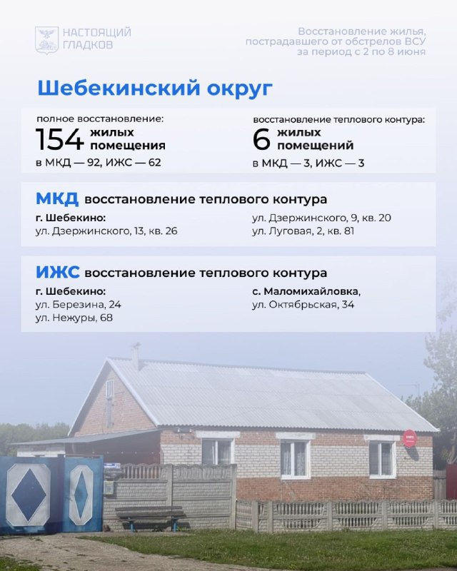Продолжается восстановление жилья, повреждённого в результате от обстрелов ВСУ в Белгородской области За прошедшую неделю работы были выполнены на 298 объектах. Со 2 по 8 июня в Шебекинском округе было восстановлено 154 объекта.
