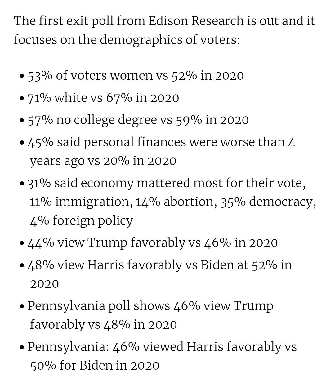 Первый авторитетный экзитпол по демографии от Edison Research:    Женщин на выборах 53% против 52% в 2020-м;    71% белых против 67% в 2020-м;    11% темнокожих против 13% в 2020-м;  На общенациональном уровне у Харрис преимущество — 48% против 44% у Трампа. Но пока это совершенно ничего не значит. У Байдена в свое время было даже больше. Ждём результаты.  #сша_выборы