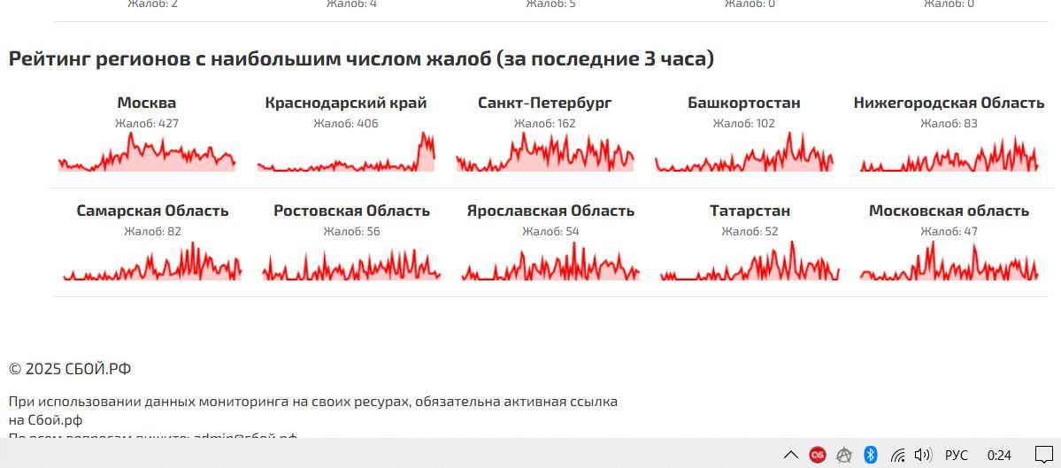 С интернетом вечером вторника в Краснодаре у многих были технические шоколадки Вечером 24 июня произошло отключение мобильного интернета в Карасунском и Центральном округах Краснодара. Сайт «Сбой.рф» зафиксировал резкий рост жалоб на работу интернет-сервисов от жителей Кубани примерно с 23:30. Краснодарский край попал на второе место в рейтинг регионов с наибольшим числом жалоб за последние 3 часа с 406 жалобами, причем у лидирующей Москвы их было 427. Во всех регионах, кроме Кубани, жалобы за последние три часа поступали равномерно. Мобильный интернет и связь в России отваливаются не первый раз. Чаще всего власти объясняли отключения соображениями безопасности: видимо, в связи с военной спецоперацией в Украине. А у вас работал мобильный интернет вечером вторника? — да — не обратил а внимания — нет Подписаться: , связь с редакцией: