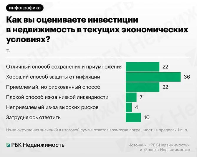 Более трети россиян считают инвестиции в недвижимость защитой от инфляции 36 россиян считают инвестиции в недвижимость хорошим способом защиты от инфляции Еще по 22 считают их либо рискованными либо отличным способом сохранения капитала 7 называют такие вложения плохим способом из за низкой ликвидности 4 неприемлемыми из за рисков следует из данных совместного исследования РБК Недвижимости и Яндекс Недвижимости опрос Читать РБК Недвижимость в Telegram