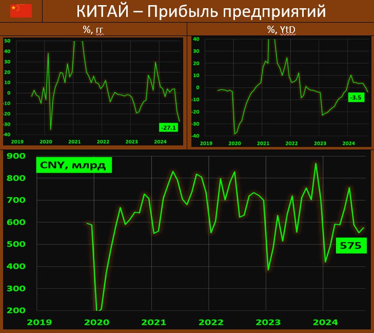 ПРИБЫЛИ ПРОМЫШЛЕННЫХ ПРЕДПРИЯТИЙ В КИТАЕ: ТЕМПЫ ПРОВАЛИВАЮТСЯ ВСЕ ГЛУБЖЕ  Согласно данным Национального Бюро статистики, прибыльность индустриального сектора Поднебесной рухнула в сентябре на -27.1% гг vs падения на -17.8% гг ранее. За 9 месяцев спад составил -3.5% гг  Крайне тревожные цифры: такого снижения динамики не наблюдалось со времен острой фазы ковидного кризиса.  За 9м24 прибыли госкомпаний упали на -6.5% гг vs -1.3% гг в январе-августе, частный сектор вновь сильно замедлился: -9.9% гг vs 2.6% гг и 7.3% гг ранее.  Из обследованных отраслей сократились в добыче угля  -21.9% , стройке  -51.0% , и оборудовании  -7.2% , химии и удобрениях  -4.6% , производстве машин  -1.2% . Увеличились прибыли в производстве цветных металлов  52.5% , электрооборудования и связи  7.1% , текстиля  11.5% , продовольствии  6.6% , а также добыче нефти и природного газа  0.9% .