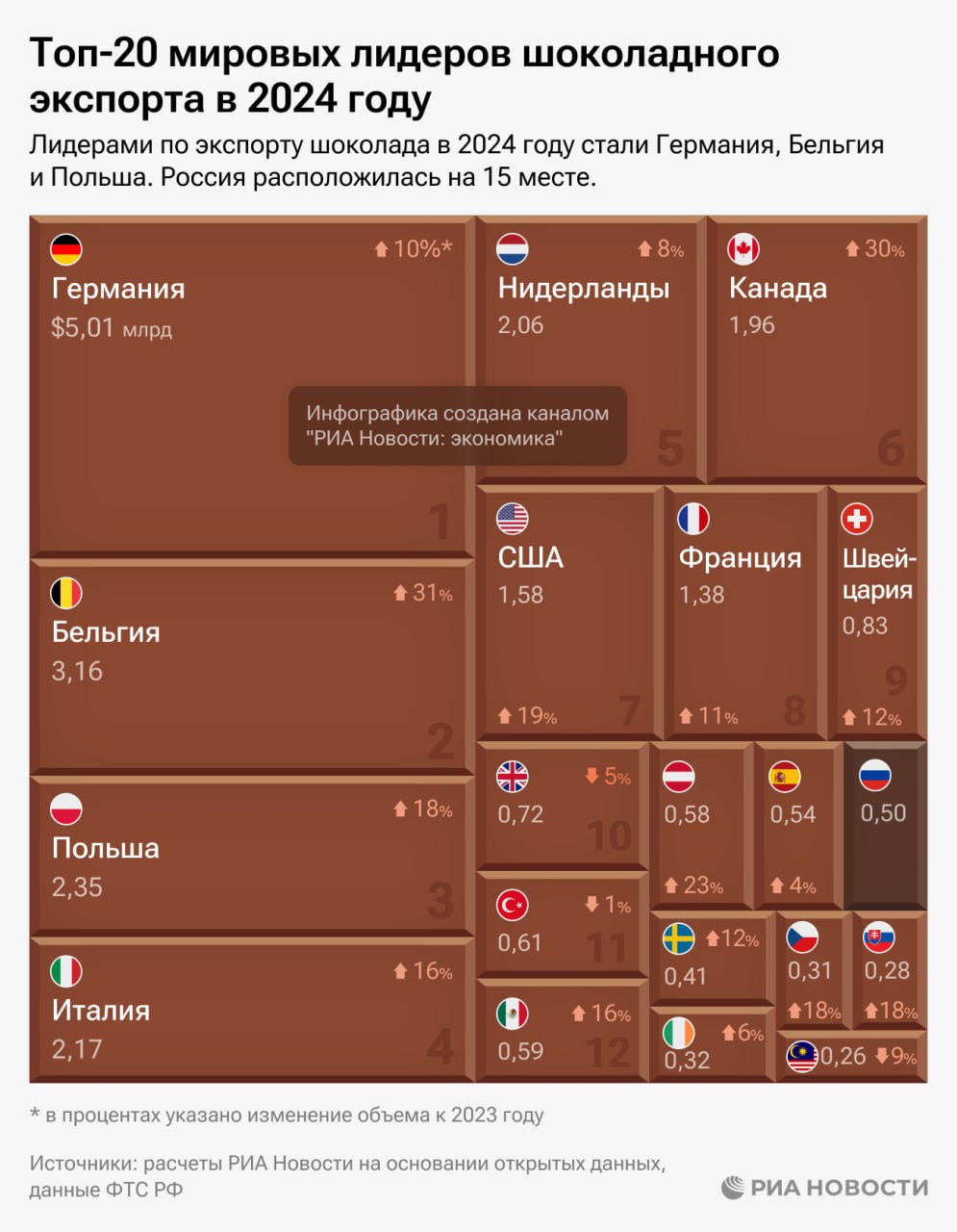 Россия за девять месяцев 2024 года отправила за рубеж шоколада более чем на $500 млн, став 15-м крупнейшим экспортером, выяснило РИА Новости.  Мировыми лидерами остаются Германия, Бельгия и Польша. Подробнее - в инфографике РИА Новости.