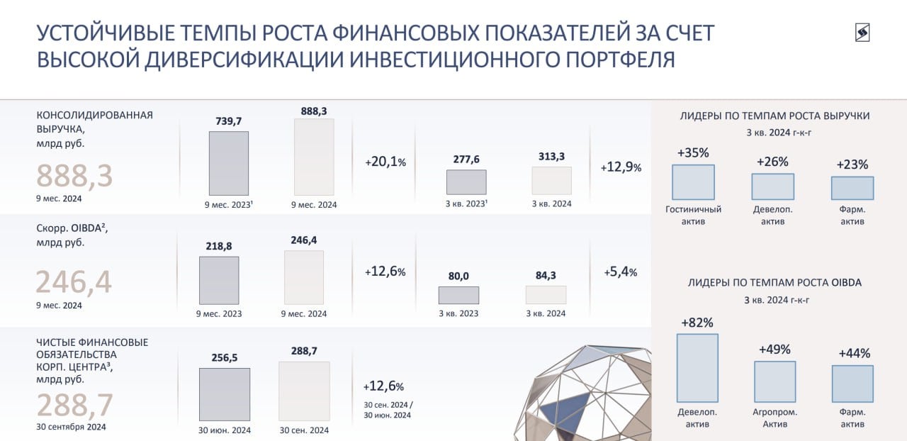 Финансовые результаты АФК "Система" по МСФО за 9 месяцев 2024 года    Консолидированная выручка увеличилась на 20,1% по сравнению с аналогичным периодом 2023 года, и достигла 888,3 млрд рублей    Показатель OIBDA компании вырос на 12,6% и достиг 246,4 млрд рублей    Консолидированная чистая прибыль за 9 месяцев 2024 года составила 1,8 млрд руб., при этом в 3 квартале 2024 года зафиксирован убыток 2,6 млрд руб. в связи с ростом процентных расходов    Чистый долг увеличился на 12,6% кв-к-кв и составил 288,7 млрд руб.