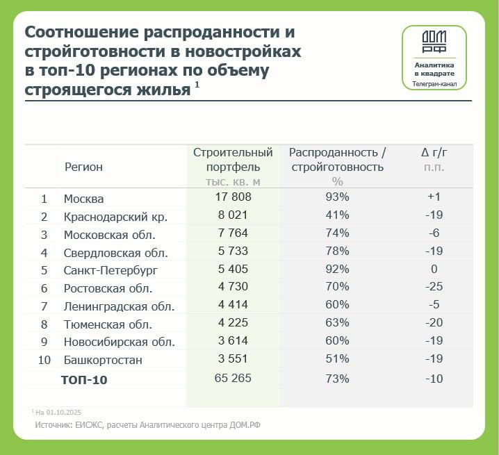 Объем жилищного строительства многоквартирных домов в России превысил 120 млн кв м отметил Дом РФ Распроданность портфеля с учетом стройготовности с начала года снизилась на 8 п п и по состоянию на 1 октября составляет 69 54 всего портфеля приходится на 10 регионов лидеров по объемам жилищного строительства При этом соотношение распроданности и стройготовности за год снизилось во всех субъектах из лидирующей десятки кроме Москвы 93 1 п п г г и Санкт Петербурга 92 без изменений Наиболее заметный спад в Ростовской области 70 25 п п г г за счет резкого прироста портфеля строительства за минувший год Из телеграм канала Аналитика в квадрате от Дом РФ строительство новостройки