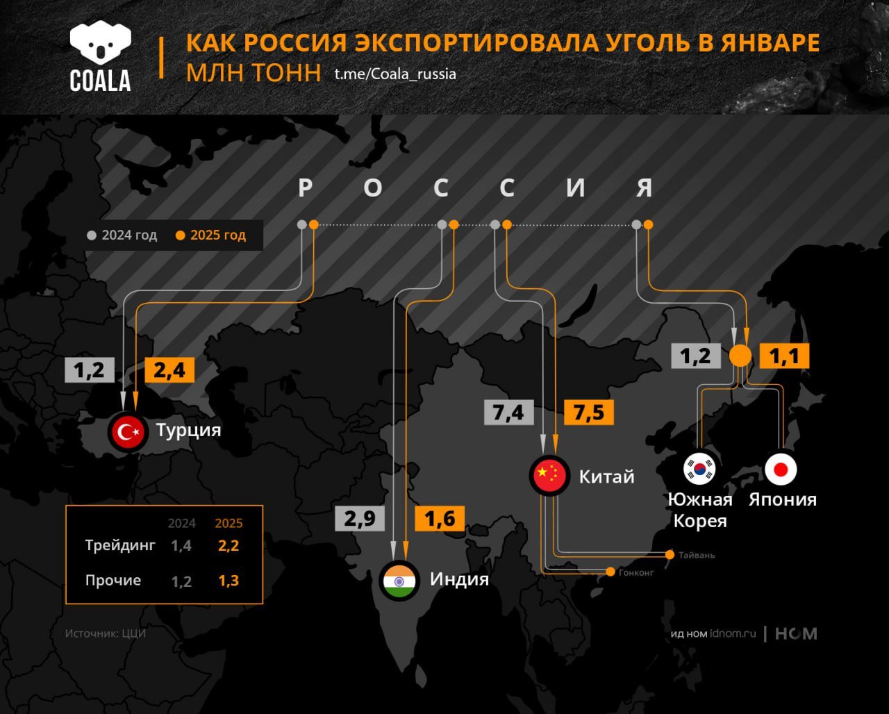 Как Россия экспортировала уголь в январе.   Подробная разбивка от ЦЦИ по продажам твердого топлива за первый месяц года:   • Самый заметный рост пришелся на Турцию, взлет в два раза г/г до 2,4 млн тонн – сказалось восстановление поставок через порты АЧБ. Последний раз Турция так закупала уголь только в 2022 году.      • А вот поставки в Индию в январе заметно сократились на 45% г/г. И это притом, что показатели прошлого года тоже нельзя назвать высокими.   • Экспорт во Вьетнам подскочил на 45% до 0,5 млн тонн. Заметно увеличились продажи коксующегося топлива в Индонезию – на 23% до 0,5 млн тонн.    • По остальным направлениям ситуация схожая, если не считать трейдинг – плюс 57% г/г. За прошлый год объем угля, который шел через трейдеров в неизвестном направлении, вырос на 10% до 21,2 млн тонн. Тренд явно продолжится и в этом году.   В целом весь экспорт за январь за счет Турции и трейдеров вырос на 5% г/г. Однако общие прогнозы аналитиков на год не изменились. Вероятно, поставки будут сокращаться по всем направлениям. Никаких фундаментальных изменений в отрасли не происходит, а проблемы остаются: дорогая логистика, растущие издержки, санкции. Дополнительно на угольщиков давит рост собственной добычи в Индии и Китае, а бонусом – неожиданно окрепший рубль.