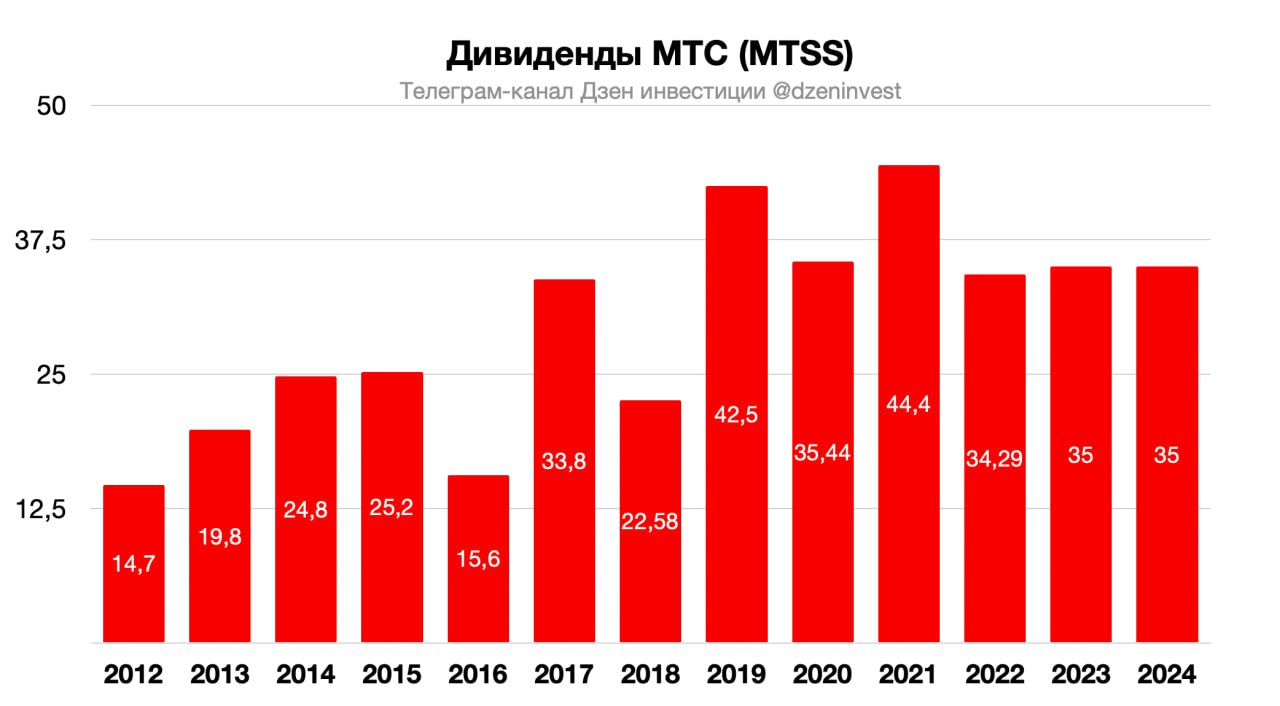 Акционеры ПАО "МТС" утвердили дивиденды по итогам 2024 года в размере 35 рублей на акцию Дивидендная доходность ≈ 15% Отсечка 7 июля