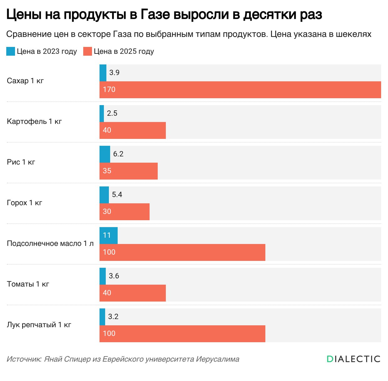 Цены на базовые продукты в секторе Газа выросли на тысячи процентов  По данным ВПП, более трети населения Газы вынуждены обходиться без еды в течение нескольких дней, а почти четверть жителей находятся в условиях постоянного недоедания. Сбор достоверной информации о жертвах голода затруднён из-за разрушенной инфраструктуры здравоохранения, но уже сейчас ВОЗ сообщает о смерти 63 человек от голода только в этом месяце, в том числе 25 детей.   Экономист Янай Спицер из Еврейского университета в Иерусалиме приводит данные о стремительном росте цен на продукты питания. Так, в условиях дефицита цена мешка муки  25 кг  выросла с довоенных 47,5 шекелей  1,1 тысячи рублей  до 1750 шекелей  42 тысячи рублей  к маю 2025 года. Аналогичная ситуация наблюдается и с другими продуктами: томаты подорожали более чем в 10 раз, сахар — более чем в 42 раза, а рис почти в 5 раз.   IALECTIC