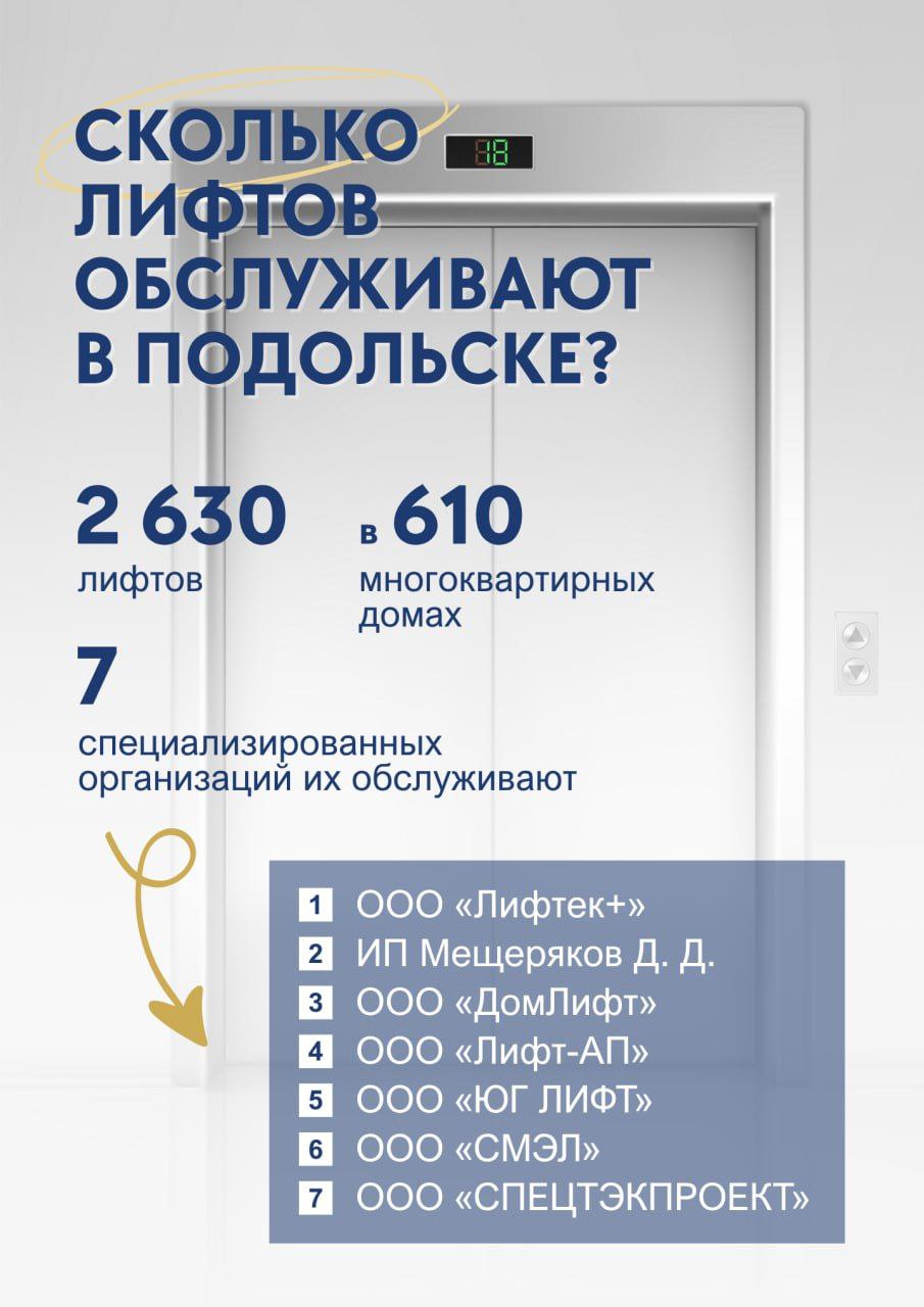 На совещании Губернатора Московской области Андрея Воробьёва с правительством и главами муниципалитетов обсуждали эксплуатацию лифтов в многоквартирных домах.  Для многих жителей, особенно молодых мам и пожилых людей, это не просто техника, а неотъемлемая часть комфортной и безопасной жизни. Именно поэтому так важно, чтобы лифты работали без сбоев и простоев.    В Подольске планомерно обновляем лифтовое хозяйство вместе с Фондом капитального ремонта. Новые лифты установлены в 198 многоквартирных домах. В этом году уже заменили 22 лифта. До 2028-го по плану ещё 79.    Сегодня за их исправностью следят семь специализированных организаций. После окончания действующих договоров наша управляющая организация «УК Подольск» заключит новые — по обновлённой конкурсной системе, рекомендованной областным министерством. Это позволит повысить качество обслуживания и сократить число жалоб.
