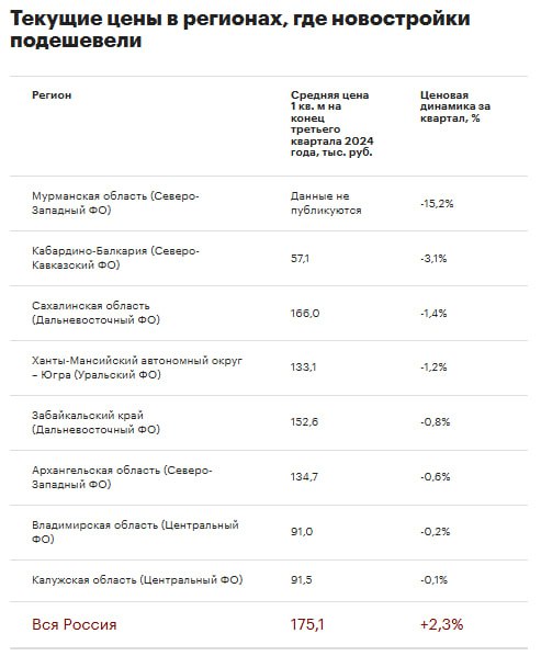 За дешевым жильем в регионы.  Заметно жилье в новостройках за девять месяцев подешевело в восьми регионах, следует из данных Росстата, но явный лидер - Мурманская обл., где цены на квартиры упали на 15,2%.  За ней следует Кабардино-Балкария, где цены снизились на 3,1%, пишет РБК. На 1,4% снизились цены в Сахалинской области и на 1,2% на новостройки в ХМАО.  В Москве цены выросли на 0,1%  до 345,4 тыс. руб. за кв. м . В Питере ценник повысился на 4,9%  до 271,9 тыс. руб. за кв. м .