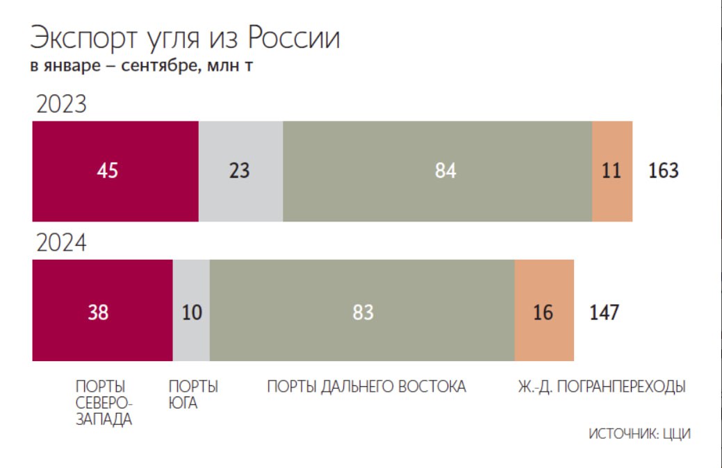 Экспорт угля из России по итогам девяти месяцев снизился на 10%    Экспорт угля из России в январе – сентябре 2024 года снизился примерно до 147 млн тонн, следует из данных Центра ценовых индексов  ЦЦИ , с которыми ознакомились «Ведомости».  Сильнее всего экспортные поставки просели в портах юга и северо-запада страны.   В южных портах они рухнули на 56% до 10 млн тонн.  Экспорт через порты северо-запада снизился на 15% год к году до 38 млн тонн.  Основным направлением поставок угля за рубеж остаются порты Дальнего Востока. Экспорт через них в январе – сентябре составил 83 млн тонн, что лишь на 1% меньше, чем за аналогичный период прошлого года.    Снижение экспорта угля связано с совокупностью факторов – низкими ценами на мировых рынках, дорогой логистикой и ограниченными возможностями его вывоза по железной дороге.   Аналитики ЦЦИ не видят предпосылок для улучшения ситуации до конца года.    Подпишитесь на «Ведомости»