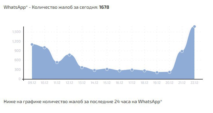 Россияне массово жалуются на сбои работы WhatsApp Отмечается что хуже всего мессенджер функционирует при отправке и приеме сообщений в столичных регионах Москве и Петербурге Напомним Роскомнадзор ранее подтвердил что планомерно вводит и продолжит вводить ограничения на работу WhatsApp принадлежит корпорации Meta признанной экстремистской в России у меня работает у меня не работает не пользуюсь Телеканал Краснодар в MAX Написать нам