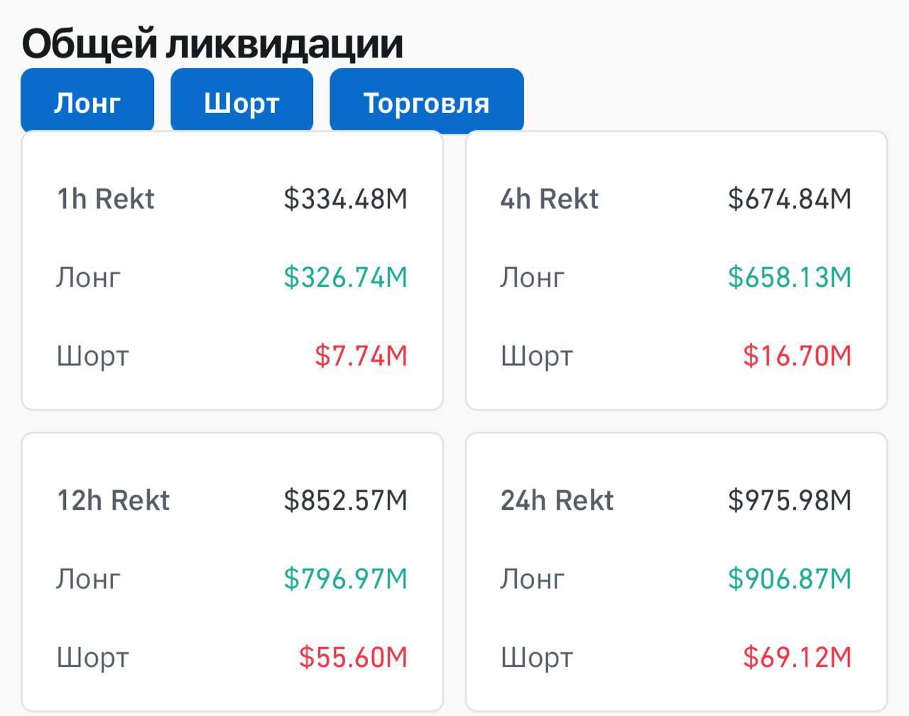 За последние 24 часа было ликвидировано 203 634 трейдеров, общая сумма ликвидаций составила $975.98 million. Самый крупный отдельный ордер на ликвидацию произошел на Binance - BTCUSDT на сумму $201.31M.