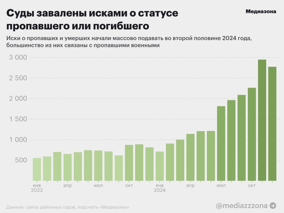 В 2024 году в суды поступило в 2,5 раза больше исков о признании людей пропавшими или погибшими, чем в прошлые годы  Всего в 2024-м в российские суды поступили 20040 исков о признании людей пропавшими без вести или погибшими — более шести тысяч из них точно связаны с пропавшими военными, выяснила «Медиазона». Еще такое же количество дел остается засекреченным и тоже может быть связано с пропавшими солдатами.  В таких делах иски чаще всего подавали командиры воинских частей. При этом суды, как отмечают авторы исследования, часто скрывают имена и должности заявителей. Такая тенденция была замечена и в довоенные годы.  Родственники тех, кого признали пропавшими без вести, практически лишены поддержки государства. Командиры подразделений снимают пропавших с должности — и семья может рассчитывать лишь на армейский оклад в размере нескольких десятков тысяч рублей, без «фронтовой» зарплаты. Затем воинская часть подаст иск, чтобы вычеркнуть военного из личного состава — его родственники перестанут получать довольствие военнослужащего сразу же после решения суда.  «У него зарплата 200 с чем-то тысяч была за январь, потом за февраль сколько-то денег было... и платили ежемесячно по 30 тысяч до тех пор, пока его не признали без вести отсутствующим. И все, больше мне ничего не платят», — рассказала «Медиазоне» мать одного из пропавших солдат Людмила Гудилина.  Инфографика: «Медиазона»