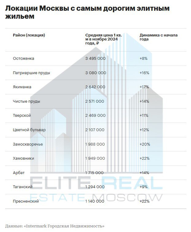 Названы районы Москвы с самым дорогим жильём  В ноябре 2024 года Остоженка стала первой в рейтинге локаций Старой Москвы по средней цене 1 м² на рынке элитных новостроек, подсчитали для «РБК-Недвижимости» специалисты агентства элитной недвижимости «Intermark Городская Недвижимость».  По итогам ноября один м² первичного жилья в данной локации стоил в среднем 3,49 млн руб. Второе место в рейтинге занимают Патриаршие пруды со средней стоимостью «квадрата» 3,08 млн руб., третью позицию с показателем 2,64 млн руб. за 1 м² заняла Якиманка.  На четвёртом месте оказались Чистые пруды  2,57 млн руб. , а замыкает первую пятёрку рейтинга Тверской район  2,46 млн руб. .  Лидерство Остоженки в рейтинге директор департамента мониторинга рынка и оценки «Intermark Городская Недвижимость» Анатолий Довгань объясняет не только повышением цен девелоперами, но также популярностью и устойчивым спросом покупателей на данную столичную локацию.  По данным «Intermark Городская Недвижимость», в третьем квартале 2024 года средневзвешенная цена 1 м² сотни самых дорогих квартир в Москве, выставленных на продажу, составила 4,6 млн руб. Это на 5% больше, чем в третьем квартале прошлого года.  Подробнее по ссылке.  Via    #аналитика