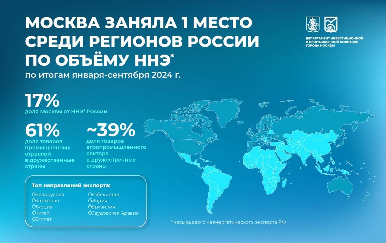 Москва занимает лидирующую позицию среди регионов страны по объёму несырьевого неэнергетического экспорта     По итогам января-сентября 2024 года на столицу приходится 17% от общероссийского показателя.   Большая часть — 61% — это продукция промышленности: приборы автоматического регулирования, аддитивное оборудование, контрольно-измерительные приборы, радионавигационная аппаратура и другие товары.   Товары агропромышленного сектора составили почти 39%. Высоким спросом пользуются кондитерские изделия, безалкогольные напитки, продукты для здорового питания и прочие изделия.    Ключевыми партнëрами среди дружественных стран стали Белоруссия, Казахстан, Турция, Китай, Египет, Узбекистан, Индия, Бразилия и Саудовская Аравия.    ‍  Центр "Моспром" поддерживает экспортёров и помогает выходить на внешние рынки и расширять географию поставок. В 2024 году благодаря центру столичные экспортёры заключили контракты с зарубежными партнëрами из 46 стран.