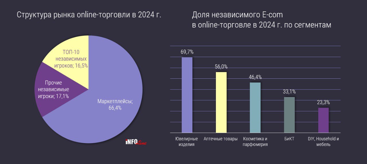 В 2025 году рынок онлайн торговли в России вырастет до 14,5 трлн руб., увеличившись год к году на 28,3%, считают в INFOLine. По итогам 2024-го объем продаж составил 11,3 трлн руб., что почти на 37% превышает показатель 2023-го.  В среднем в течение ближайших пяти лет аналитики ожидают ежегодного роста рынка на 23,4% и достижения объема 31,4 трлн руб. к началу 2030 года.  Независимый e-com также продолжит развиваться двузначными темпами: по итогам 2025 года его объем достигнет 4,46 трлн руб. против 3,73 трлн руб. в 2024-м. В среднем омниканальные и специализированные online-ритейлеры  без мультикатегорийных маркетплейсов  будут увеличивать продажи на 19% ежегодно, что позволит рынку преодолеть отметку 6,2 трлн руб. к началу 2028 года.  В роли ключевого драйвера независимой электронной коммерции укрепились омниканальные ритейлеры. Их оборот в 2024 году вырос на 20,9% до 2,35 трлн рублей.  Специализированные маркетплейсы за тот же период нарастили продажи на 12,2% до 1,38 трлн рублей.  Подробнее.