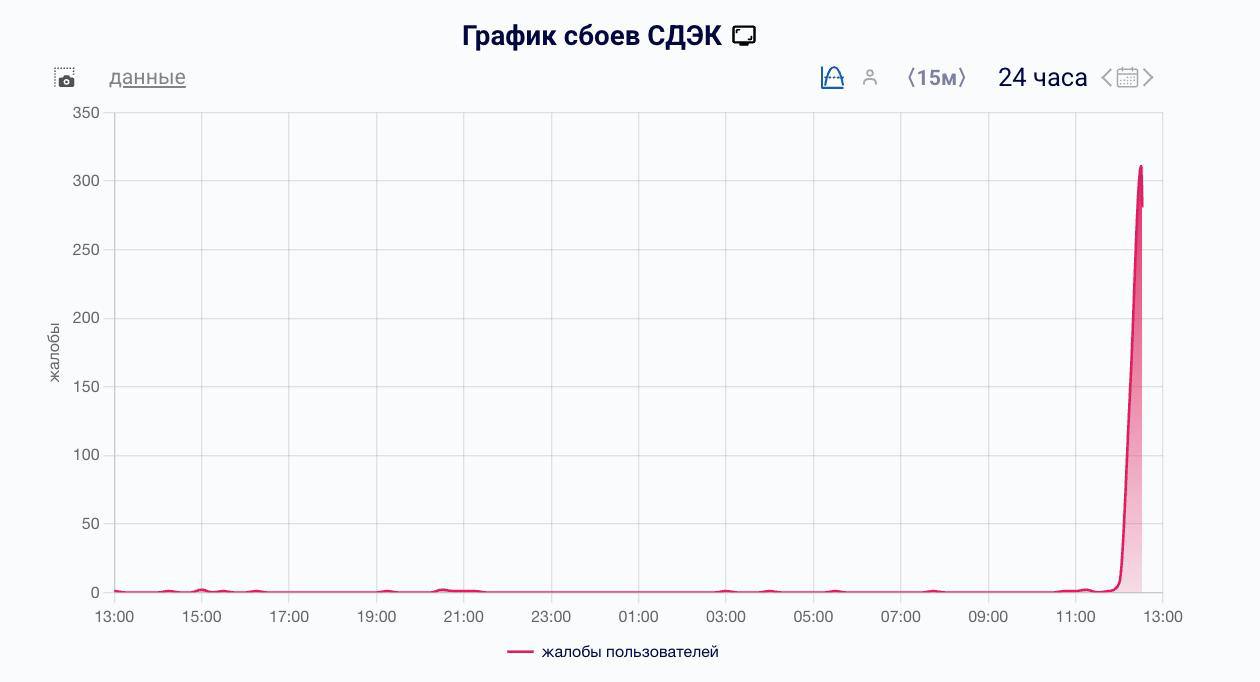 Массовый сбой произошел в работе сервиса СДЭК — за час поступило более 150 жалоб.   Как сообщает Shot, у пользователей не загружаются сайт и мобильное приложение. Также люди не могут войти в личный кабинет, чтобы отследить статус отправленных посылок.