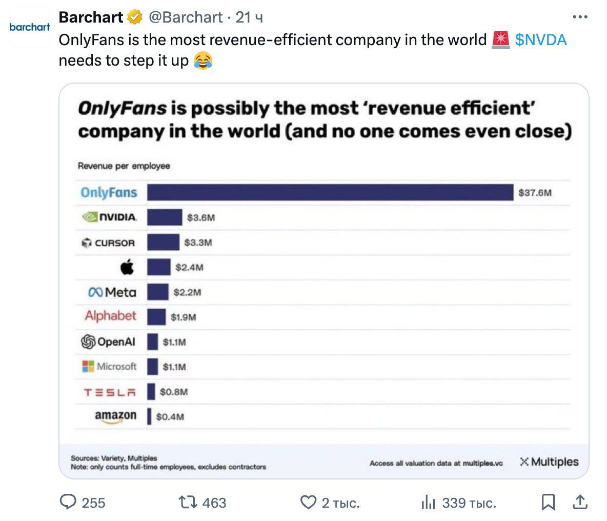 OnlyFans самая доходная компания по выручке с сотрудника В среднем работник платформы приносит 37 6 млн Для сравнения у NVIDIA 3 6 млн у Apple 2 4 млн