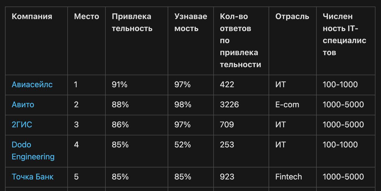 Авиасейлс снова стал самым привлекательным местом для работы по итогам исследования IT брендов Хабра и Экопси Опросили 30 тыс IT специалистов и составили рейтинг IT брендов работодателей в котором оценивается работодательская привлекательность и узнаваемость Условно если кто то говорит вот бы работать в Авиасейлс они классные это значит что компания привлекает специалиста еще и как работодатель Первое место досталось как раз Авиасейлс с привлекательностью 91 и узнаваемостью 97 Ребята становятся первыми уже второй год подряд Второе место забрала компания Авито третье 2ГИС Всего в рейтинг вошли 126 компаний за которые IT специалисты смогли не просто проголосовать а обосновать причину выбора по 41 метрике Изучайте рейтинг и показывайте коллегам