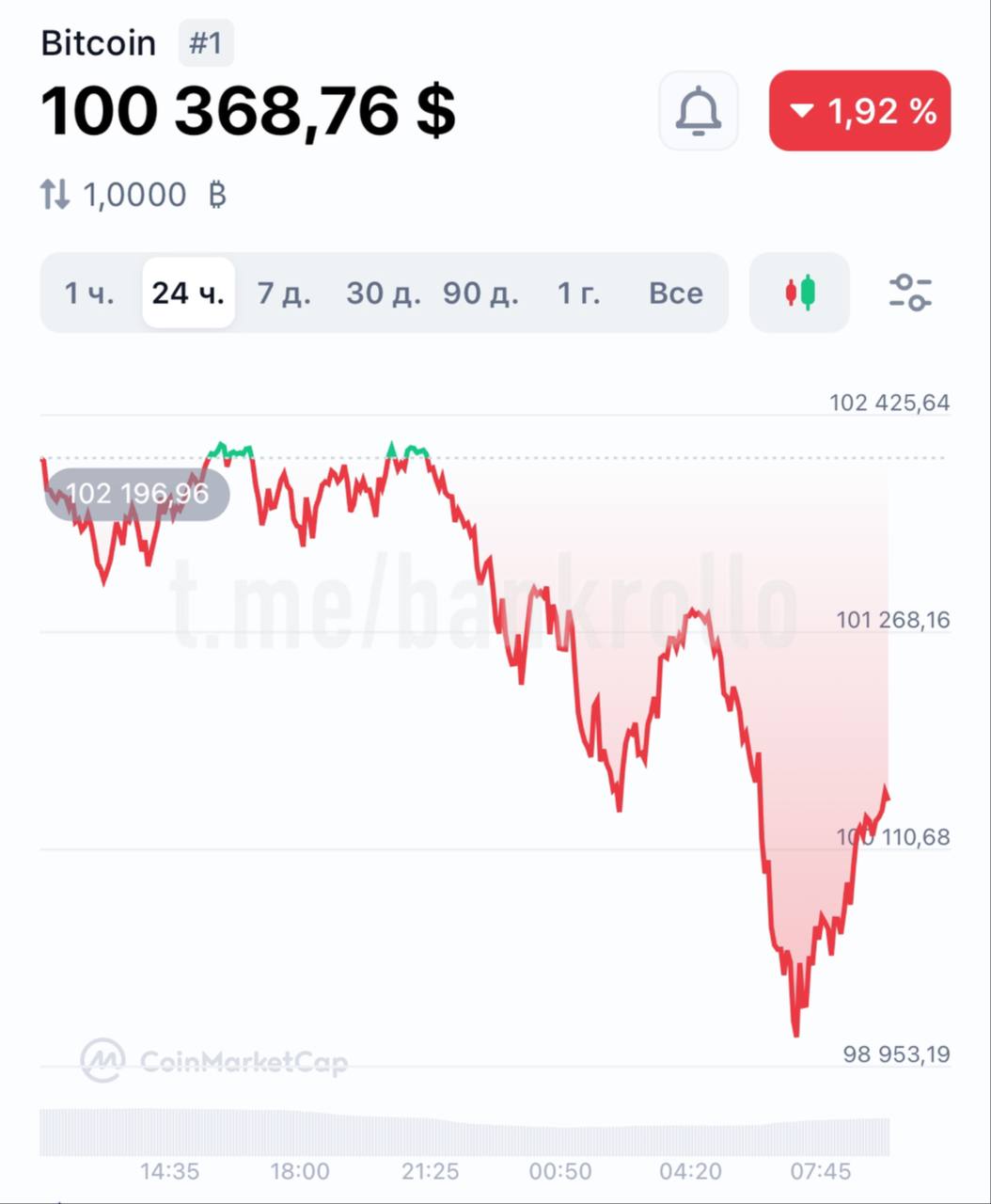 Биткойн откатился к $100 000 после указа Трампа о введении пошлин.