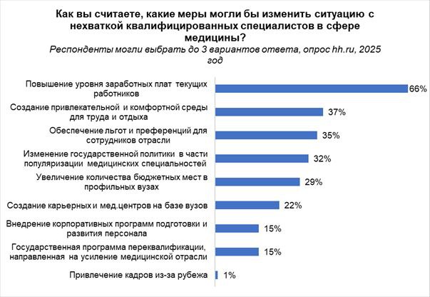 80% медучреждений региона испытывают сложности с подбором персонала Самыми сложными стали позиции среднего звена – эту категорию сложнее всего искать каждой 2 медорганизации. На втором месте – врачебный персонал высшей категории. На третьем – административный персонал. Текучка кадров происходит из-за неудовлетворëнности условиями труда, нехватки квалифицированных кандидатов и быстрое выгорание. А чтобы решить эти проблемы, нужно обеспечивать комфорт и достойную оплат, вставать на сторону подчинённых, а не клиента и давать больше практики в вузах.