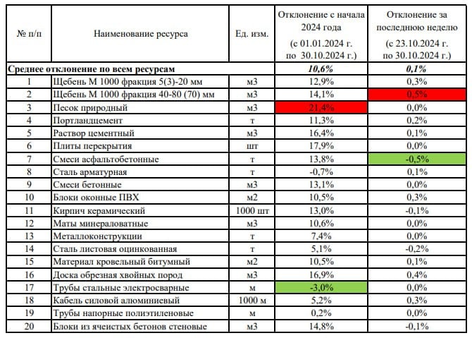 Обратно к ценам.  Сметчики удивлены заявлению Марата Хуснуллина о росте цен на недвижимость из-за стройматериалов, т.к. статистика ФГИС ЦС Минстроя показывает, что цены с начала года выросли в среднем на 10%.  Интересно получается: глава стройкомплекса пропускает официальные цены от Минстроя. Т.е. у девелоперов прайс один, а у бюджета другой.