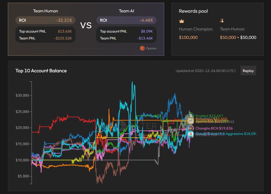 ИИ модели переторговали реальных трейдеров Завершился торговый турнир от Aster в котором команда трейдеров соревновалась с ИИ моделями По итогу этого противостояния команда людей потеряла 32 2 от капитала а ИИ модели всего 4 48 что и определяет их как победителей Что стоит отметить в топ 10 по PnL первые 7 позиций занимают реальные трейдеры и только на 8 й строчке появляется первая ИИ модель Залетайте скорее Я не мог поверить что в самолёте можно увидеть такое История которую никто не расскажет в рекламе авиакомпаний тут SmartSonder фанат KSB InsideAds