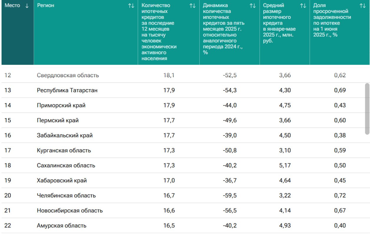 Снижение объемов выдачи ипотечных кредитов происходит по всей стране на фоне отмены части льготных программ и высоких рыночных ставок. На Дальнем Востоке ситуация от общероссийской ничем не отличается, даже несмотря на дальневосточную ипотеку. Но в чем-то ДВ-ипотека все помогла: в Москве, например, ситуация совсем плохая - 9,9 ипотечных кредитов на тысячу экономически активных жителей.