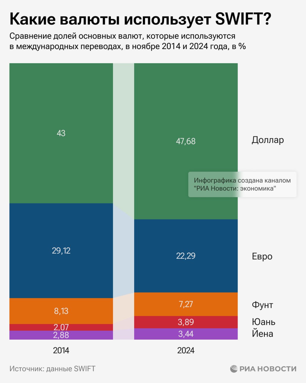 Евро стало главной "проигравшей" за 10 лет валютой в международных переводах через межбанковскую систему SWIFT - его доля упала на 6,83 п.п., подсчитало РИА Новости.  А вот доля доллара выросла сильнее всего - на 4,68 п.п.  Впрочем, как говорят РИА Новости эксперты, такая динамика говорит лишь о снижении роли SWIFT - разные страны все активнее переходят на национальные аналоги этой системы.