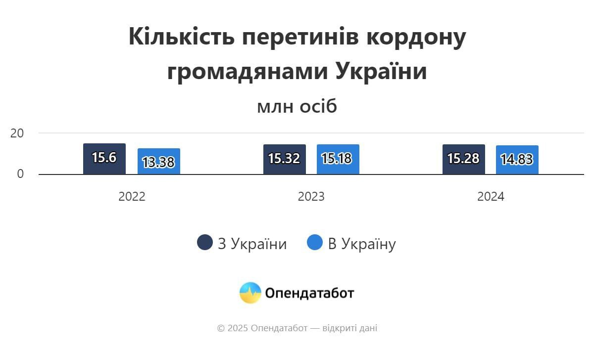 443 тысячи украинцев выехали за границу в 2024 году и не вернулись, — Opendatabot  За год эта цифра выросла в 3,3 раза. Всего за время полномасштабного вторжения уехали из Украины и не вернулись около 3 млн человек. Это почти равно количеству эмигрировавших за 11 довоенных лет — с 2011 по 2021 год  3,3 млн .     Аналитики отмечают, что речь идет только о гражданах, выезжавших через официальные пункты пропуска. Достоверных данных о тех, кто покинул страну на захваченных территориях или выехал нелегально, пока нет.