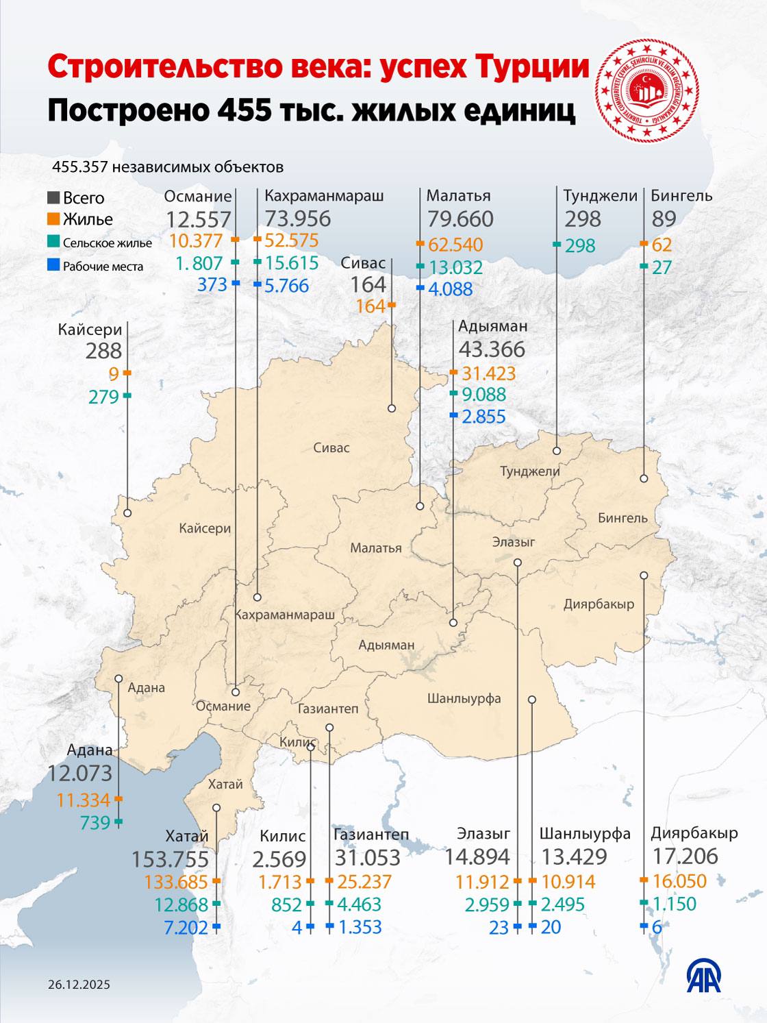 В зоне землетрясения была написана история В результате масштабной жилищной программы начатой после катастрофы века был достигнут исторический рубеж Количество построенных в зоне землетрясения жилых домов и рабочих помещений достигло 455 357 единиц Распределение по провинциям   153 755 в Хатае   79 660 в Малатье   73 956 в Кахраманмараше   43 366 в Адыямане   31 053 в Газиантепе   17 206 в Диярбакыре   14 894 в Элазыге   13 429 в Шанлыурфе   12 557 в Османие   12 073 в Адане   2 569 в Килисе   298 в Тунджели   288 в Кайсери   164 в Сивасе   89 в Бингеле Кампания Строительно века была начата 6 февраля 2023 года после землетрясений магнитудой 7 6 и 7 7 под координацией Министерства окружающей среды городского развития и изменения климата Управления по коллективному жилищному строительству TOKİ Управление городской трансформации Emlak Konut GYO и Главное управление строительных работ в 11 провинциях Работы по восстановлению в регионе не ограничиваются только жилыми домами и рабочими местами В рамках программы также состоится официальное открытие 157 стратегических инвестиционных проектов реализованных в зоне землетрясения Особое внимание привлекают 84 учебных здания в том числе начальные и средние школы которые внесут большой вклад в удовлетворение потребностей региона в области образования Будьте в курсе последних новостей с TRT на русском