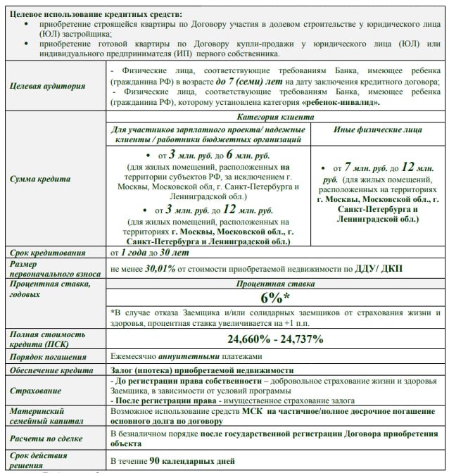 РСХБ внес изменения в условия по семейной ипотеке  Для участников зарплатного проекта работников бюджетных организаций сумма кредита от 3 до 6 млн руб для жилых помещений расположенных на территории субъектов РФ за исключением г Москвы Московской области г Санкт Петербурга и Ленинградской области сумма кредита от 3 до 12 млн руб для жилых помещений расположенных на территориях г Москвы Московской области г Санкт Петербурга и Ленинградской области  Для иных физлиц сумма кредита от 7 до 12 млн руб для жилых помещений расположенных на териториях г Москвы Московской области г Санкт Петербурга и Ленинградской области Все остальные условия кредитования по продукту остаются прежними банки рсхб rusipoteka